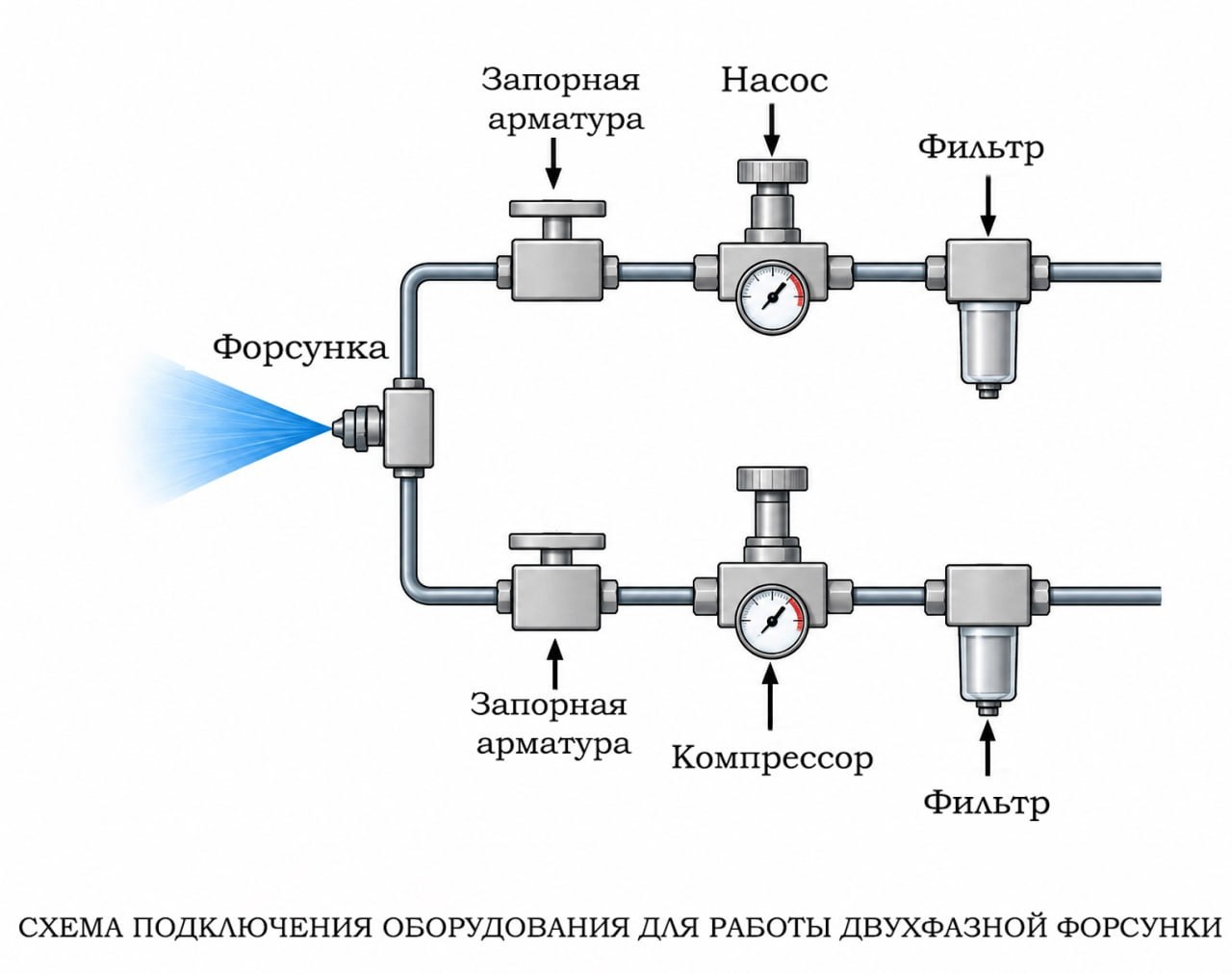 Схема подключения двухфазной форсунки к насосу и компрессору через фильтры и запорную арматуру