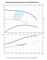 Насос в линию PURITY PTD 125-14/4 (N)