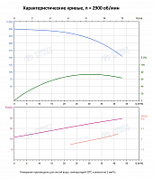 Вертикальный многоступенчатый насос PURITY PVT 32-150 (N)