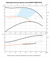 Насос в линию PURITY PTD 80-47G/2 (N)
