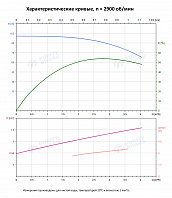 Вертикальный многоступенчатый насос PURITY PVT 3-19 (N)