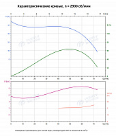 Вертикальный многоступенчатый насос PURITY PVT 64-20-2 (N)