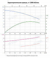 Вертикальный многоступенчатый насос PURITY PVT 90-60 (N)