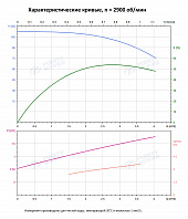 Вертикальный многоступенчатый насос PURITY PVS 3-21 (N)