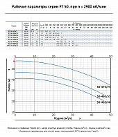 Насос моноблочный в линию PURITY PT 50-570/75 (N)