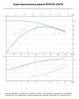 Консольно-моноблочный фланцевый насос PSTG 65-125/75 (N)