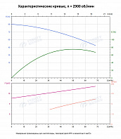 Вертикальный многоступенчатый насос PURITY PVT 45-40-2 (N)