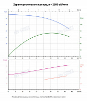 Вертикальный многоступенчатый насос PURITY PVS 32-40 (N)