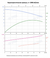 Вертикальный многоступенчатый насос PURITY PVS 64-20 (N)