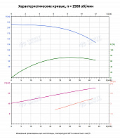 Вертикальный многоступенчатый насос PURITY PVS 32-130 (N)