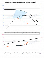 Насос в линию PURITY PTD 65-41G/2 (N)