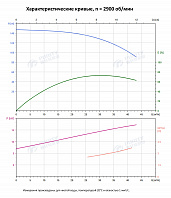 Вертикальный многоступенчатый насос PURITY PVS 32-90 (N)