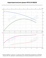 Консольно-моноблочный фланцевый насос PSTG 32-200/30 (N)