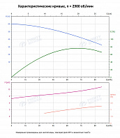 Вертикальный многоступенчатый насос PURITY PVT 64-30-2 (N)