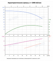 Вертикальный многоступенчатый насос PURITY PVT 32-130 (N)