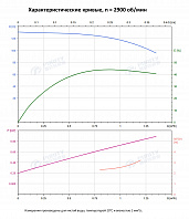 Вертикальный многоступенчатый насос PURITY PVT 1-21 (N)