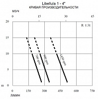 Электрический диафрагменный насос для перекачки нефтепродуктов Caffini - Libellula LIB/1-4 P31/AL-NBR/KW3.0+T