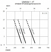 Электрический диафрагменный насос для перекачки нефтепродуктов Caffini - Libellula LIB/1-4 P31/AL-NBR/KW3.0+T