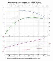 Вертикальный многоступенчатый насос PURITY PVS 3-5 (N)