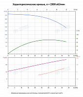 Вертикальный многоступенчатый насос PURITY PVS 32-140 (N)