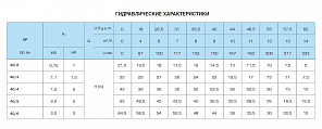 Горизонтальный многоступенчатый насосный агрегат SAER OP 40/2, 230В