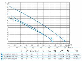 Погружной дренажный насос Zenit DRG 1750/6/250 C0HT5 NC Q TS 2SIC 10 400Y/D
