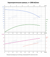 Вертикальный многоступенчатый насос PURITY PVT 32-150-2 (N)