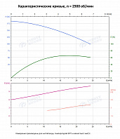 Вертикальный многоступенчатый насос PURITY PVS 16-12 (N)