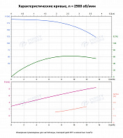 Вертикальный многоступенчатый насос PURITY PVS 10-20 (N)