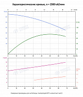 Вертикальный многоступенчатый насос PURITY PVS 45-30-2 (N)