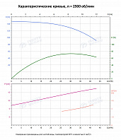 Вертикальный многоступенчатый насос PURITY PVT 32-90 (N)