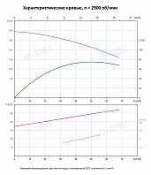 Вертикальный многоступенчатый насос PURITY PVS 45-120-2 (N)