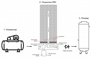 Осушитель сжатого воздуха адсорбционного типа ATS HSC 12