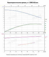 Вертикальный многоступенчатый насос PURITY PVS 64-10-1 (N)