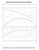 Консольно-моноблочный фланцевый насос PSTG 32-250/55D (N)