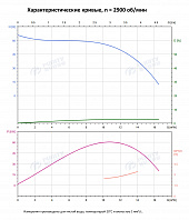 Вертикальный многоступенчатый насос PURITY PVT 12-5 (N)