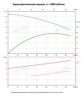 Вертикальный многоступенчатый насос PURITY PVS 64-60 (N)