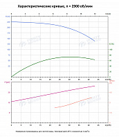 Вертикальный многоступенчатый насос PURITY PVT 32-140-2 (N)