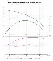 Вертикальный многоступенчатый насос PURITY PVT 4-12 (N)