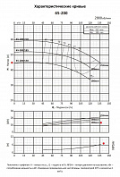Консольно-моноблочный фланцевый насос PURITY PSTC 65-200/150 (N)