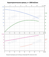 Вертикальный многоступенчатый насос PURITY PVS 45-120 (N)