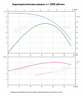 Вертикальный многоступенчатый насос PURITY PVT 16-6 (N)