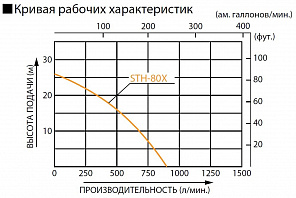 Бензиновая мотопомпа для средне-загрязненных вод Koshin STH-80X