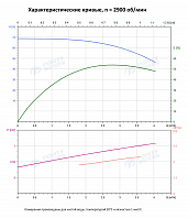 Вертикальный многоступенчатый насос PURITY PVT 3-13 (N)