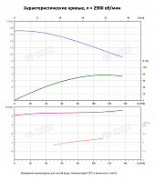 Вертикальный многоступенчатый насос PURITY PVS 90-10-1 (N)