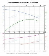 Вертикальный многоступенчатый насос PURITY PVT 90-50-2 (N)