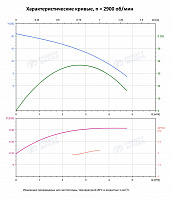 Вертикальный многоступенчатый насос PURITY PVT 3-3 (N)