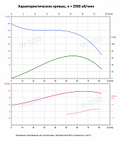 Вертикальный многоступенчатый насос PURITY PVS 64-20-1 (N)