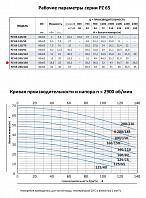 Моноблочный насос из нержавеющей стали PURITY PZ 65-200/185 (N)
