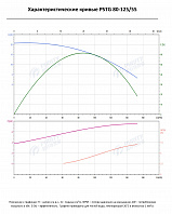 Консольно-моноблочный фланцевый насос PSTG 80-125/55 (N)